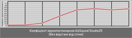 Мініатюра: Графік звукопоглинання Studio25
