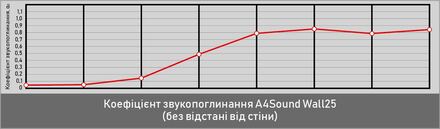 Мініатюра: Графік звукопоглинання Wall25